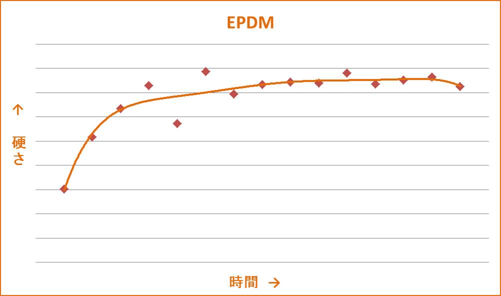 http://www.takaishi-ind.co.jp/jizai_p/img/EPDM%E3%82%B0%E3%83%A9%E3%83%95.jpg