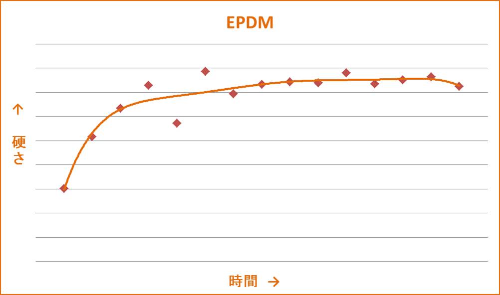 http://www.takaishi-ind.co.jp/jizai_p/img/EPDM%E3%82%B0%E3%83%A9%E3%83%95.jpg