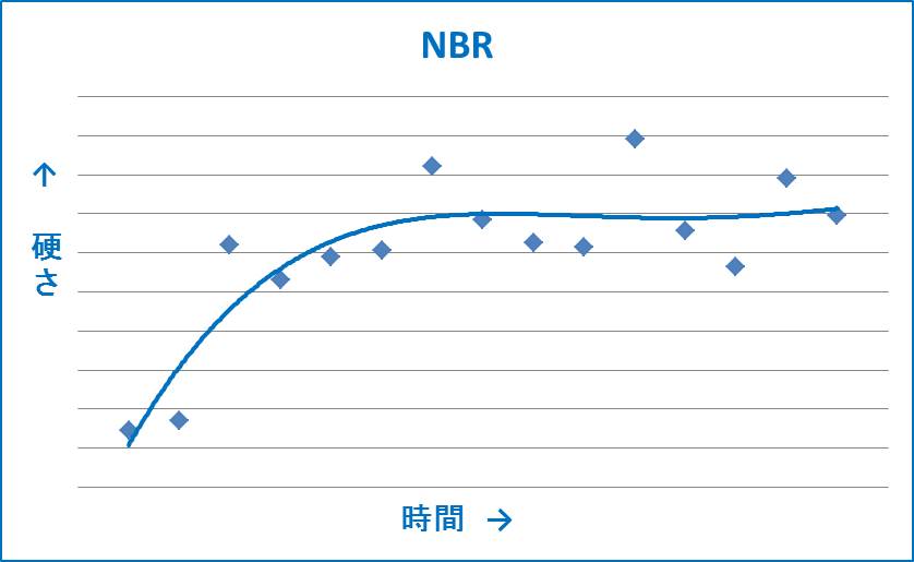 http://www.takaishi-ind.co.jp/jizai_p/img/NBR%E3%82%B0%E3%83%A9%E3%83%95.jpg